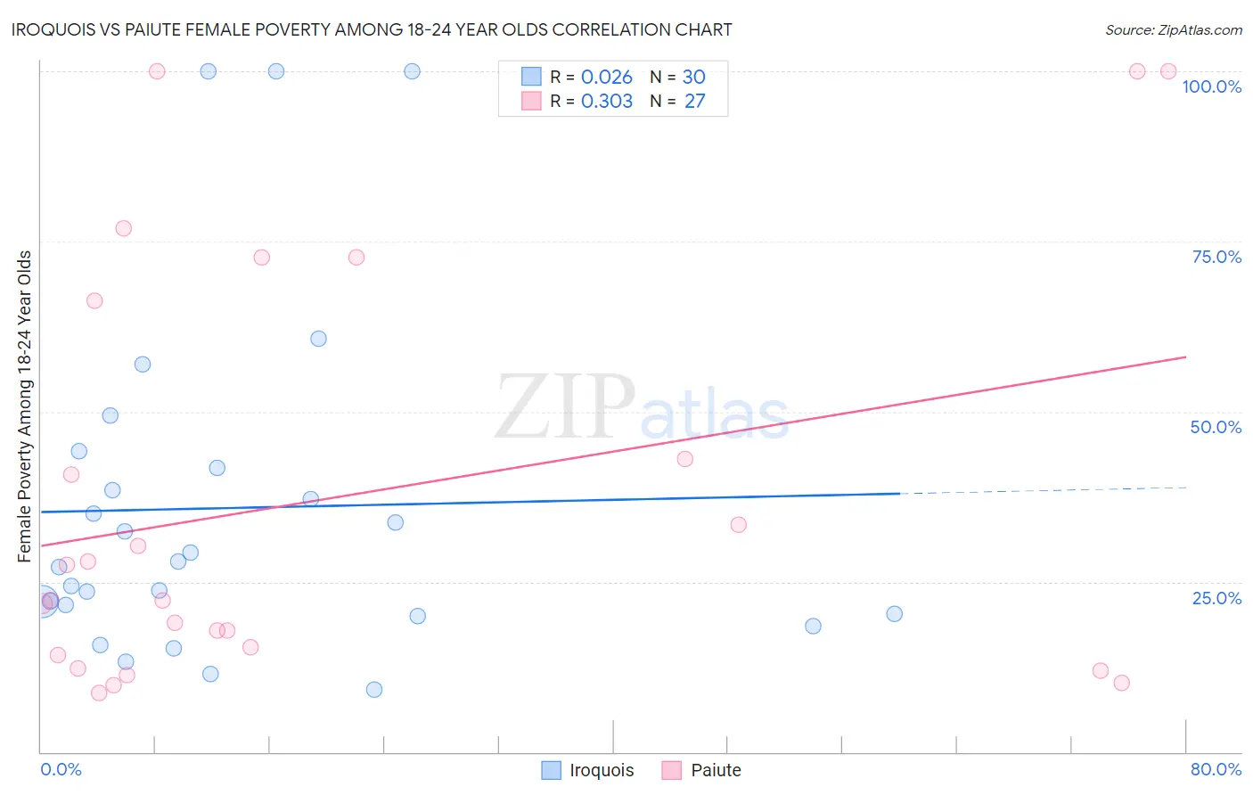 Iroquois vs Paiute Female Poverty Among 18-24 Year Olds