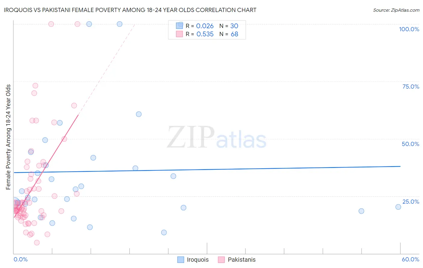 Iroquois vs Pakistani Female Poverty Among 18-24 Year Olds