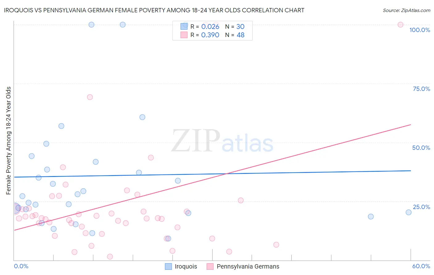 Iroquois vs Pennsylvania German Female Poverty Among 18-24 Year Olds