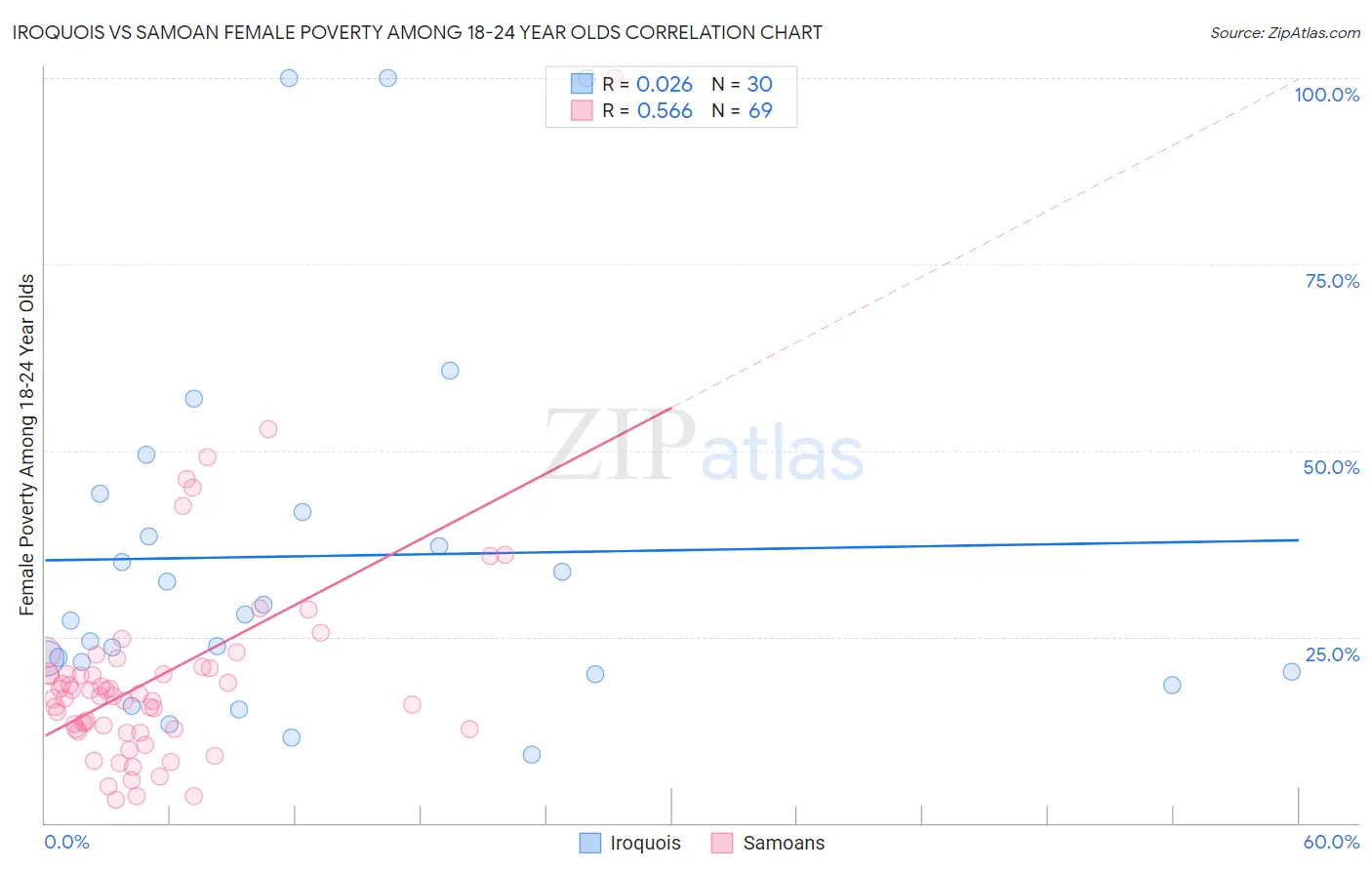 Iroquois vs Samoan Female Poverty Among 18-24 Year Olds