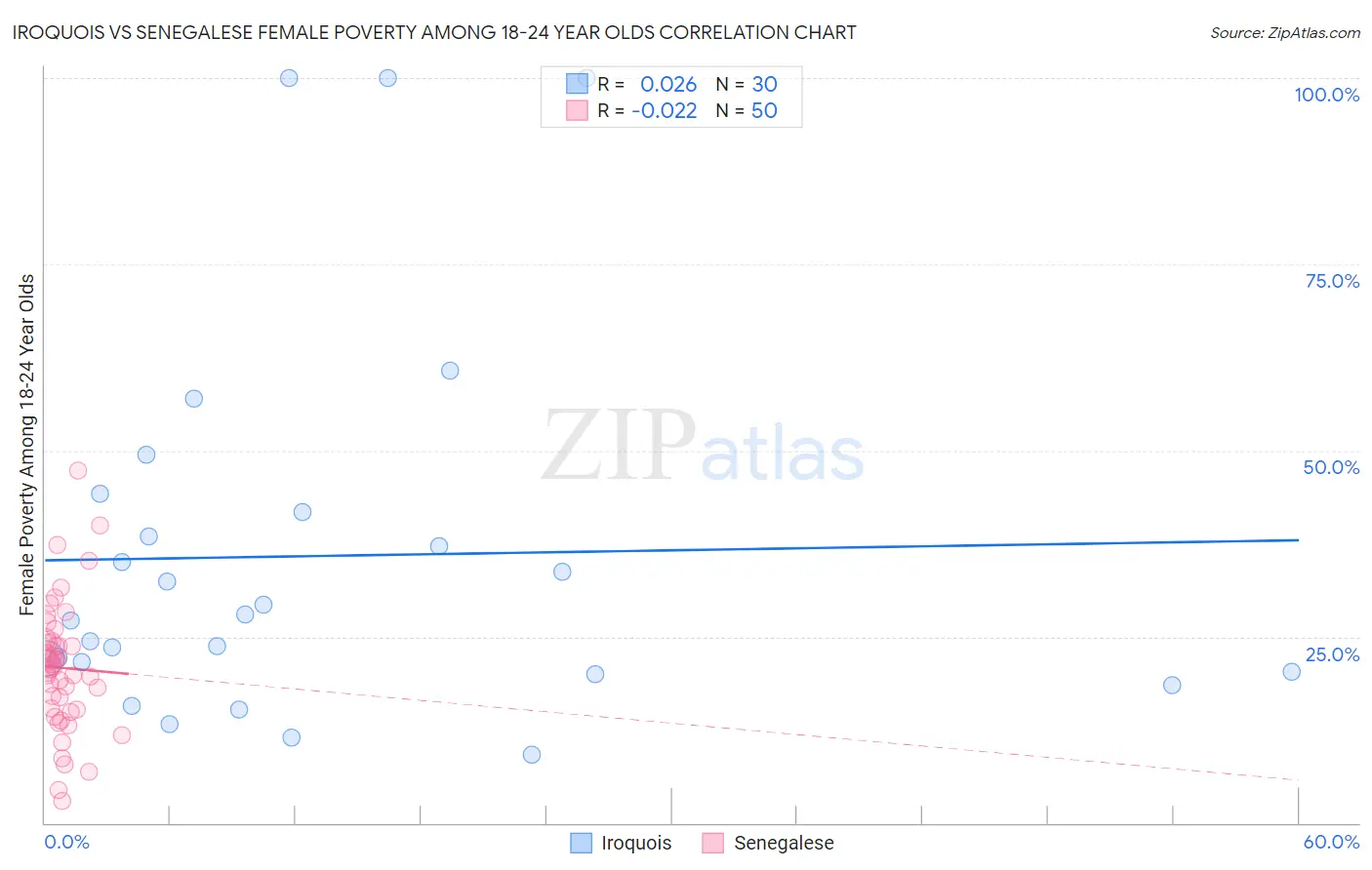Iroquois vs Senegalese Female Poverty Among 18-24 Year Olds
