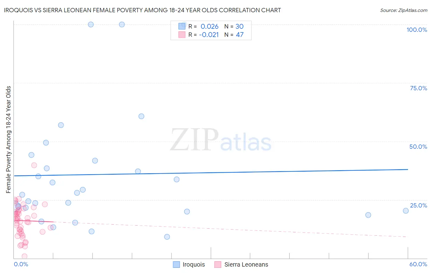 Iroquois vs Sierra Leonean Female Poverty Among 18-24 Year Olds