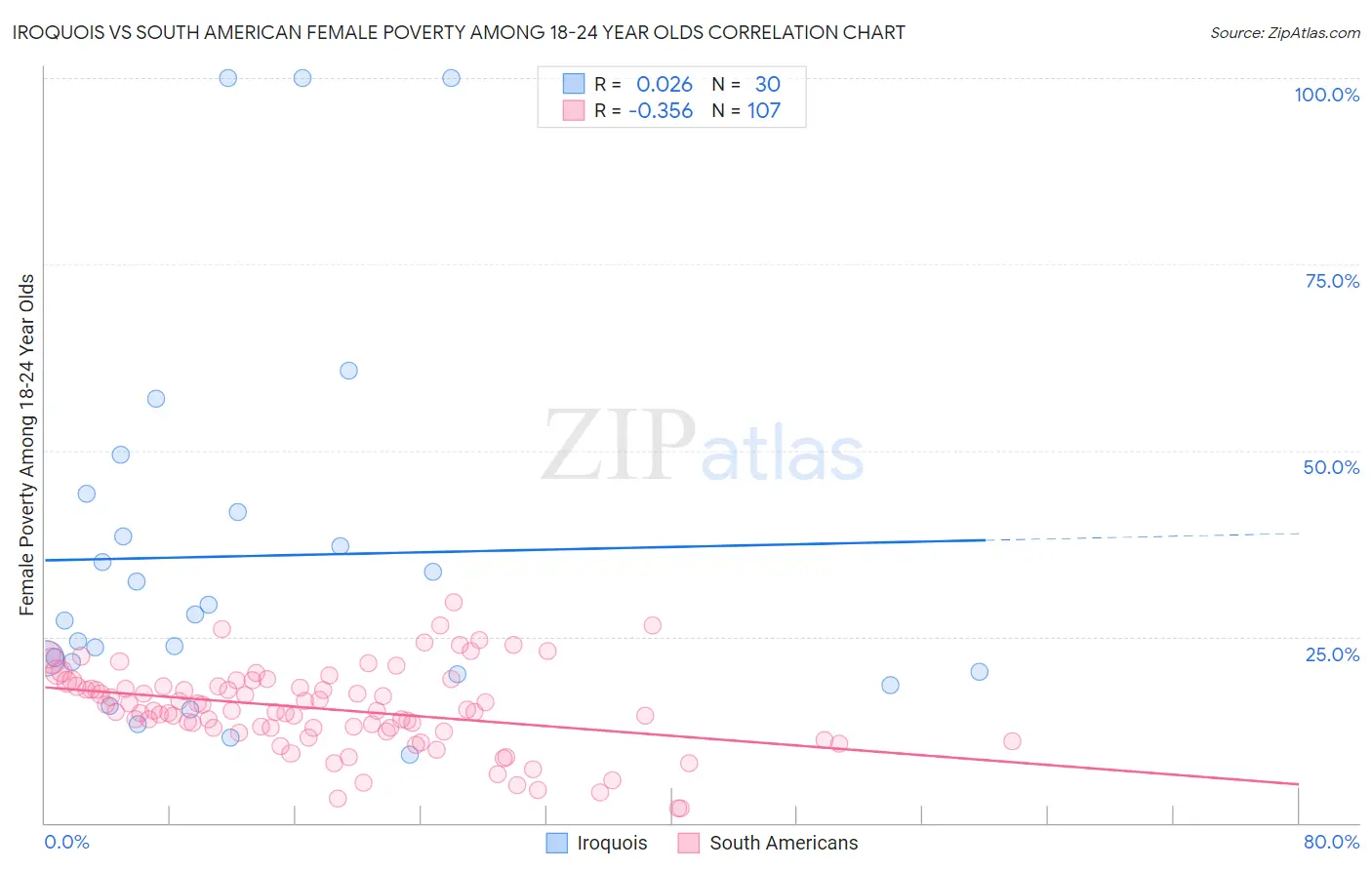 Iroquois vs South American Female Poverty Among 18-24 Year Olds