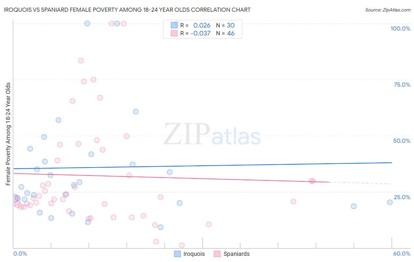 Iroquois vs Spaniard Female Poverty Among 18-24 Year Olds