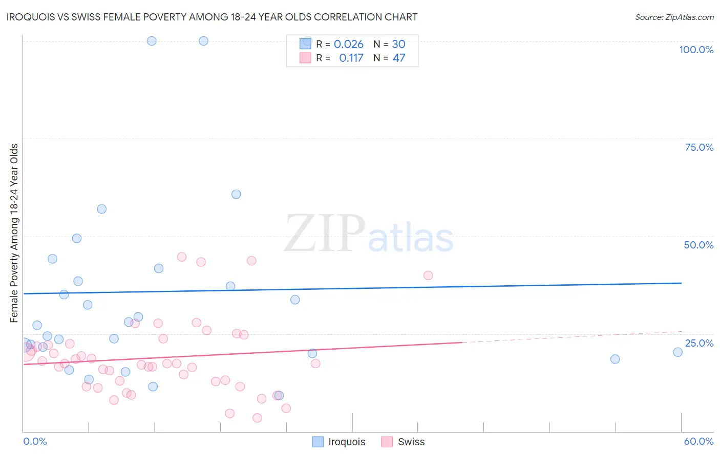 Iroquois vs Swiss Female Poverty Among 18-24 Year Olds