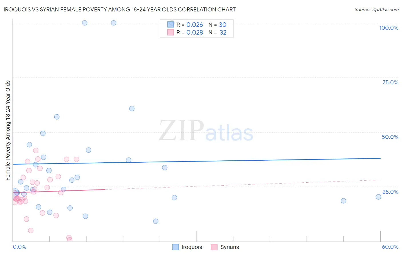Iroquois vs Syrian Female Poverty Among 18-24 Year Olds