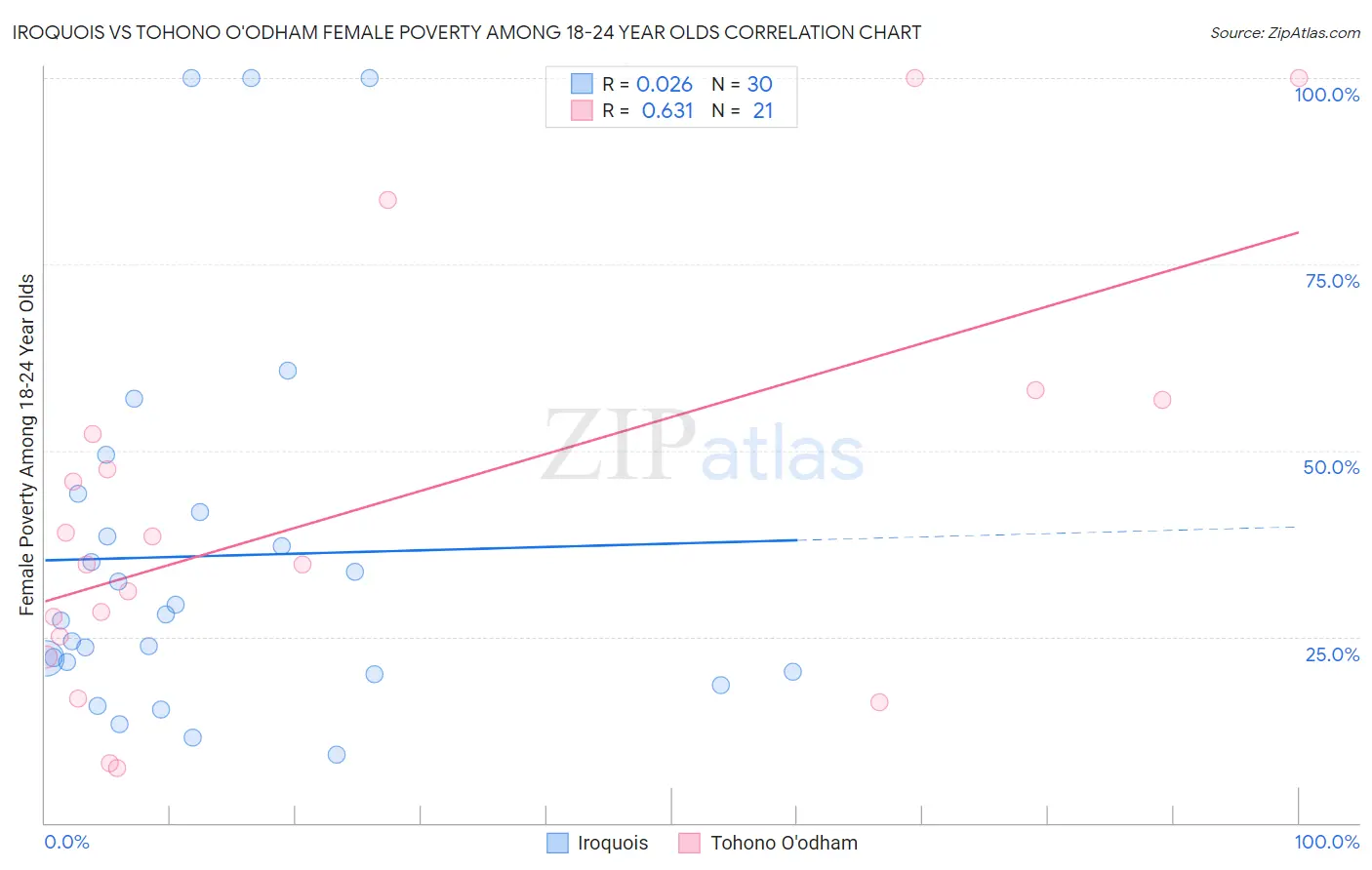 Iroquois vs Tohono O'odham Female Poverty Among 18-24 Year Olds