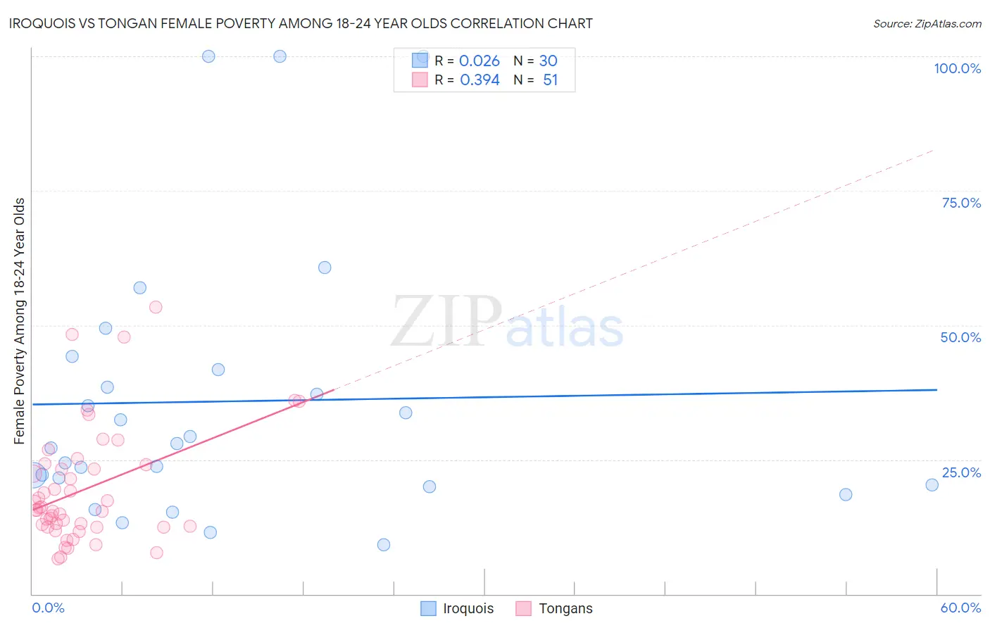 Iroquois vs Tongan Female Poverty Among 18-24 Year Olds