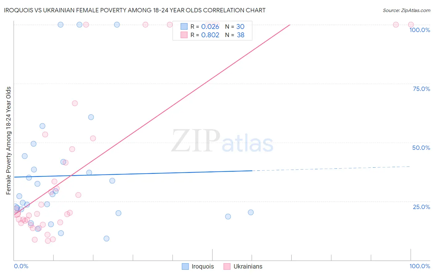Iroquois vs Ukrainian Female Poverty Among 18-24 Year Olds