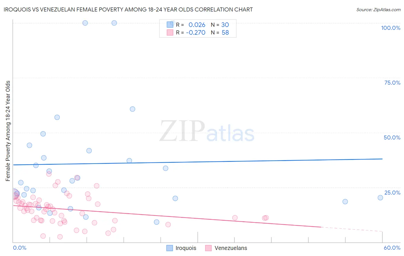 Iroquois vs Venezuelan Female Poverty Among 18-24 Year Olds