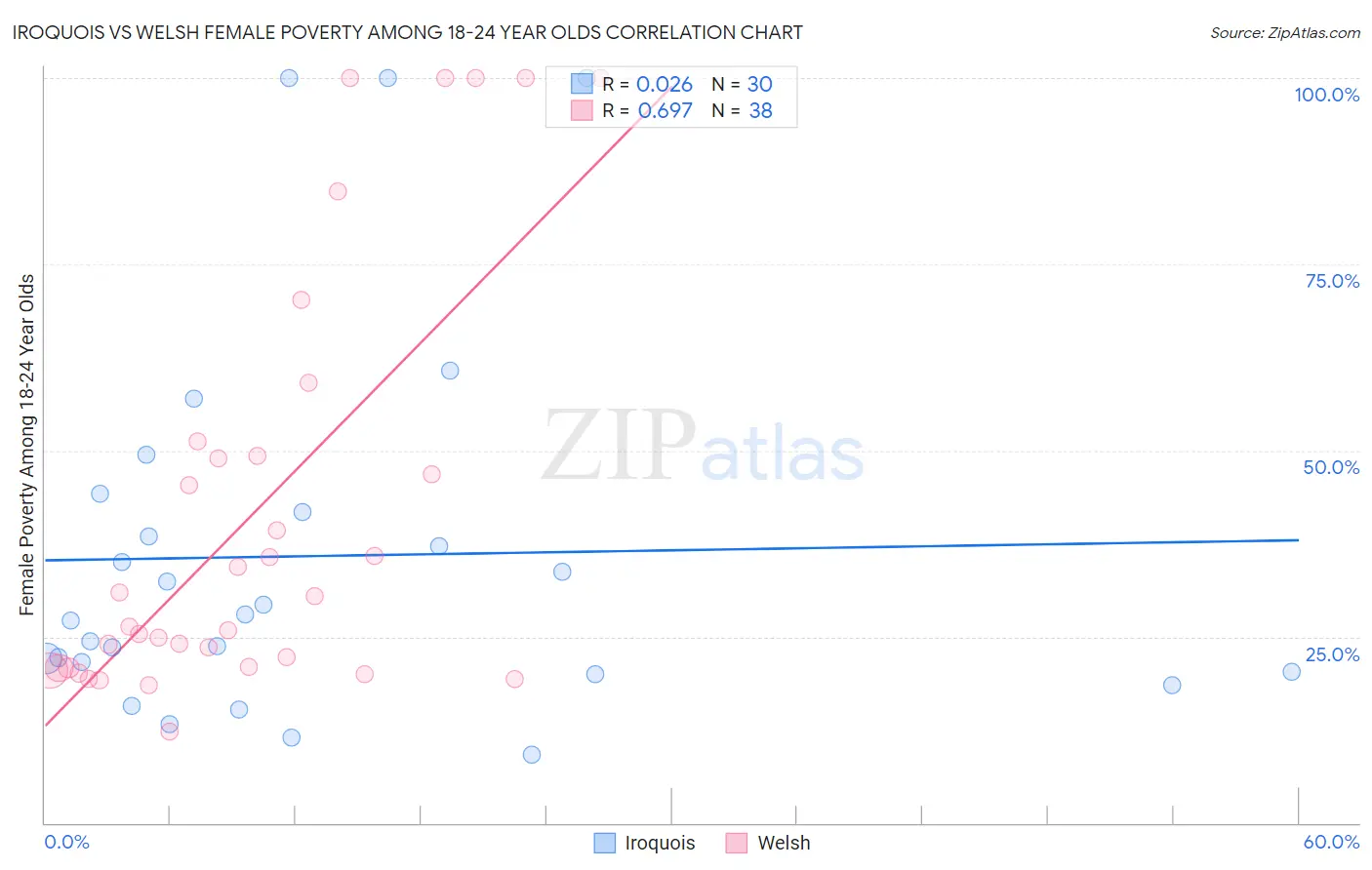 Iroquois vs Welsh Female Poverty Among 18-24 Year Olds