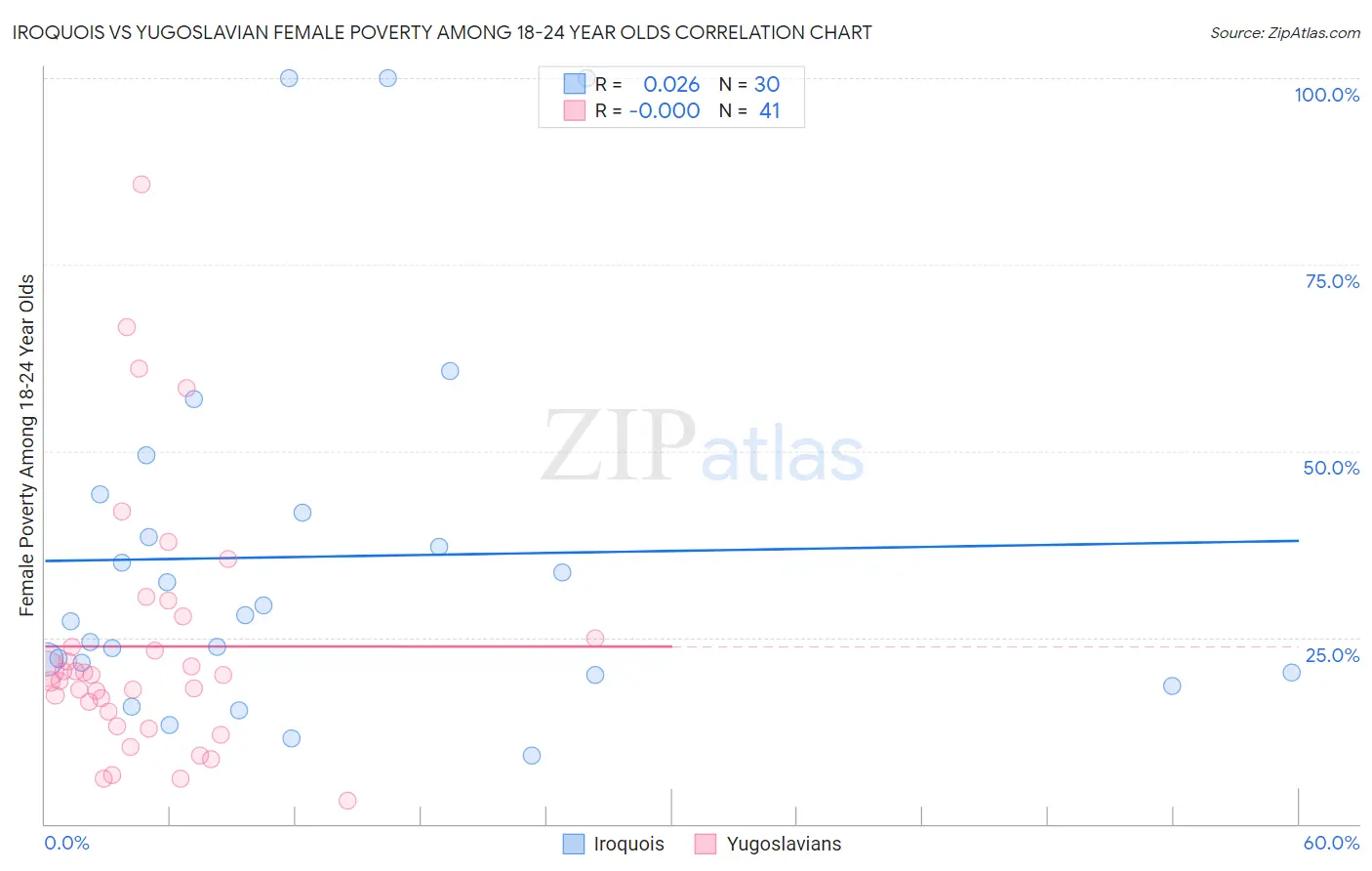 Iroquois vs Yugoslavian Female Poverty Among 18-24 Year Olds