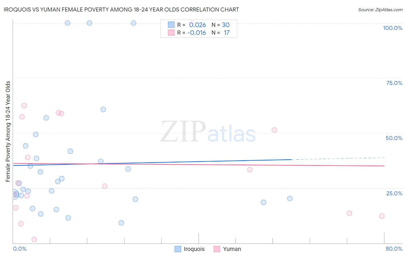 Iroquois vs Yuman Female Poverty Among 18-24 Year Olds