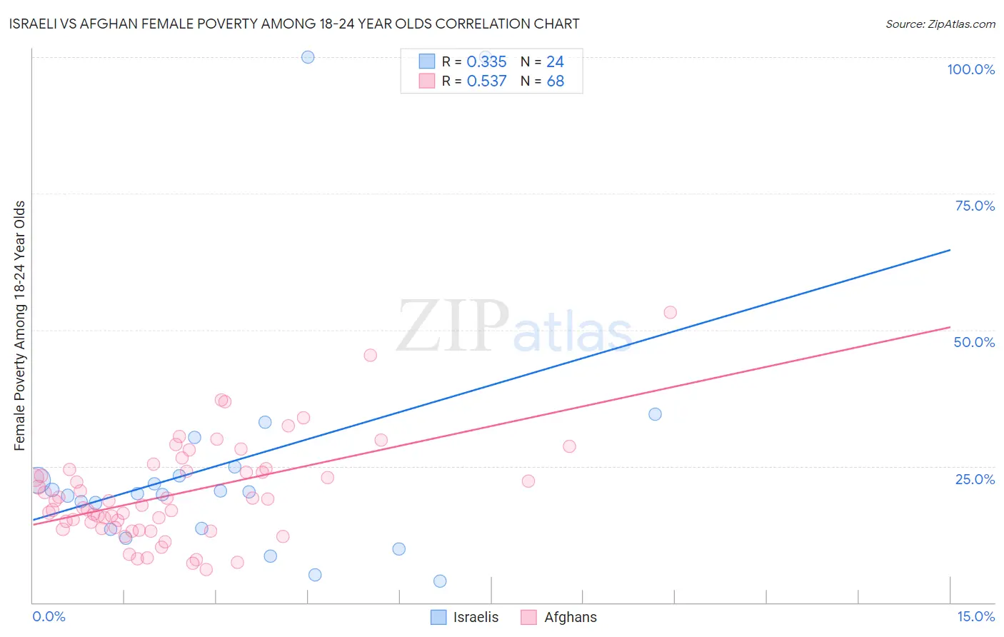 Israeli vs Afghan Female Poverty Among 18-24 Year Olds