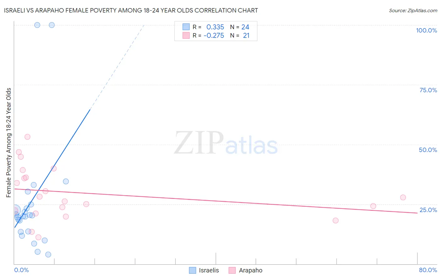 Israeli vs Arapaho Female Poverty Among 18-24 Year Olds
