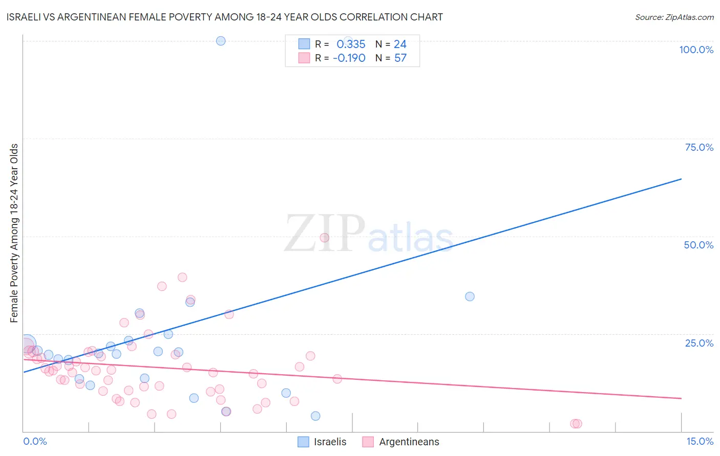 Israeli vs Argentinean Female Poverty Among 18-24 Year Olds