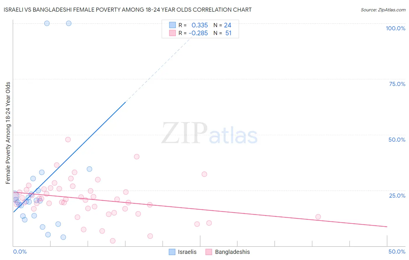 Israeli vs Bangladeshi Female Poverty Among 18-24 Year Olds