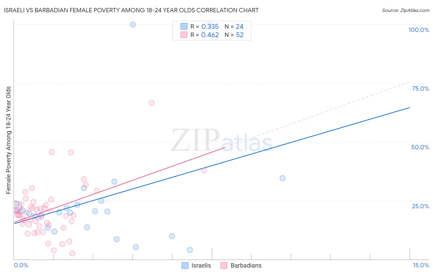 Israeli vs Barbadian Female Poverty Among 18-24 Year Olds