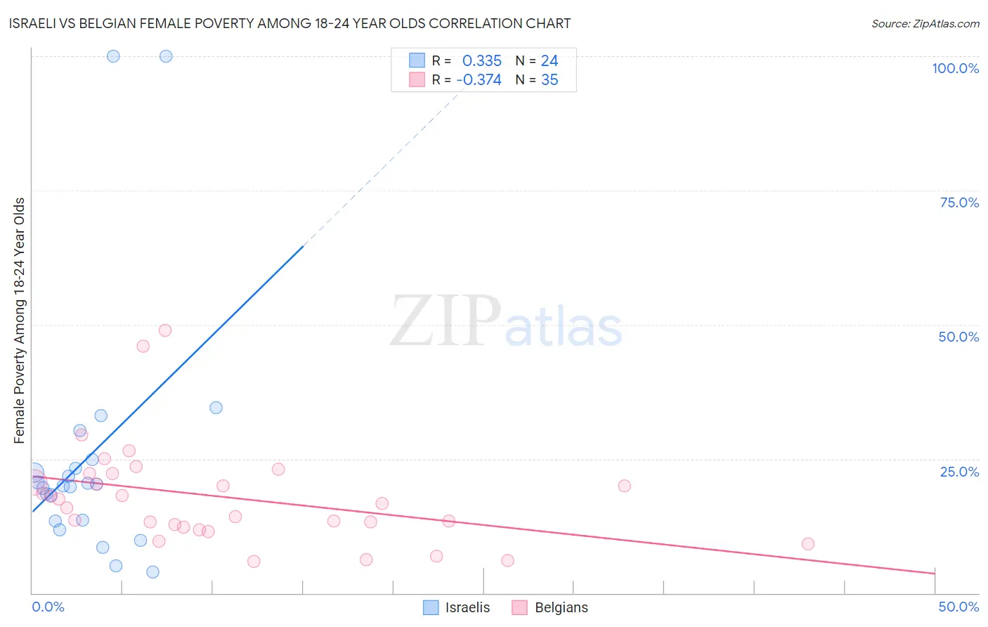 Israeli vs Belgian Female Poverty Among 18-24 Year Olds