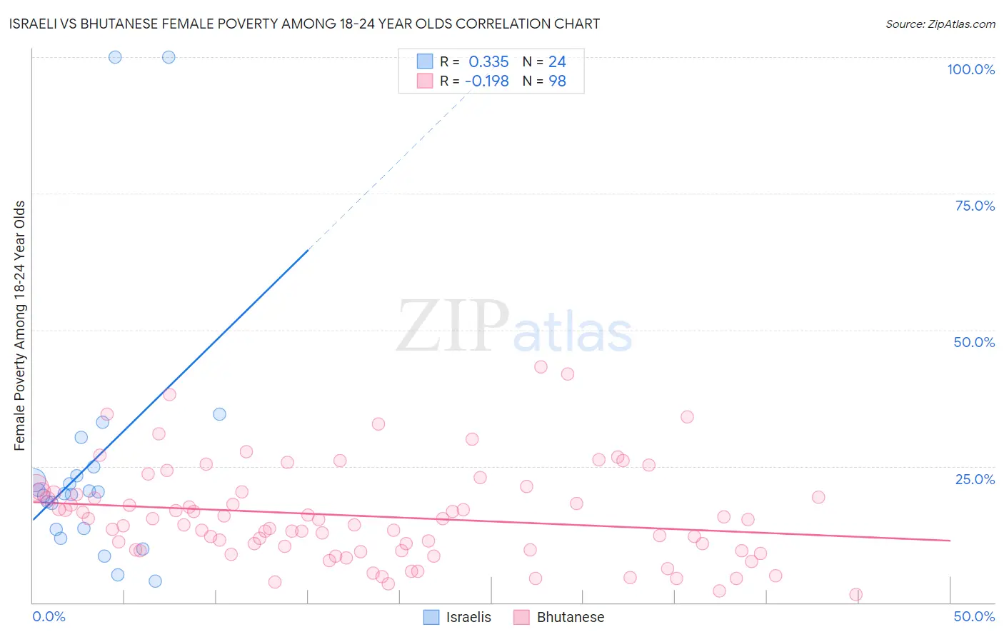 Israeli vs Bhutanese Female Poverty Among 18-24 Year Olds