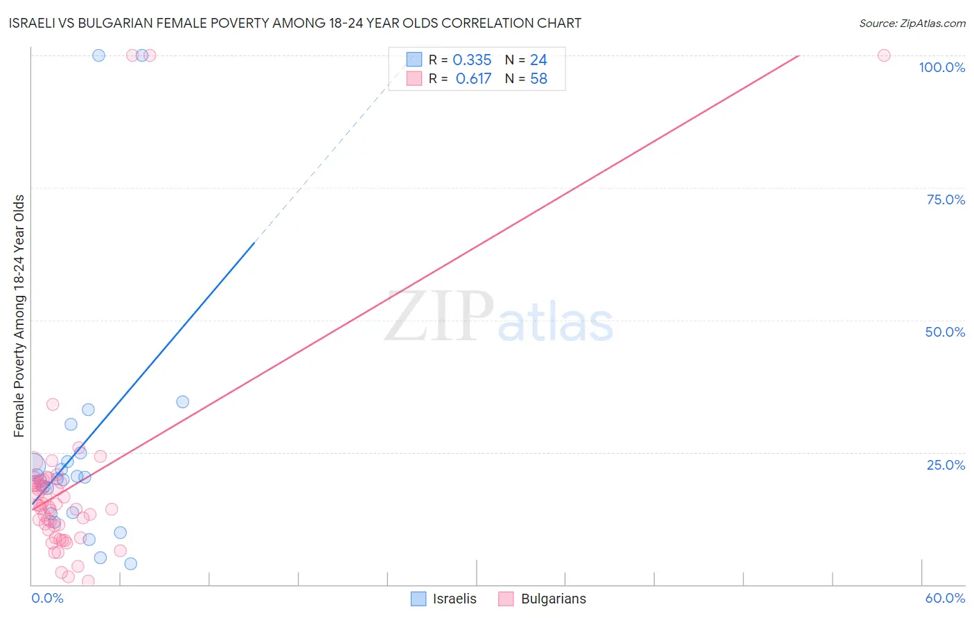 Israeli vs Bulgarian Female Poverty Among 18-24 Year Olds