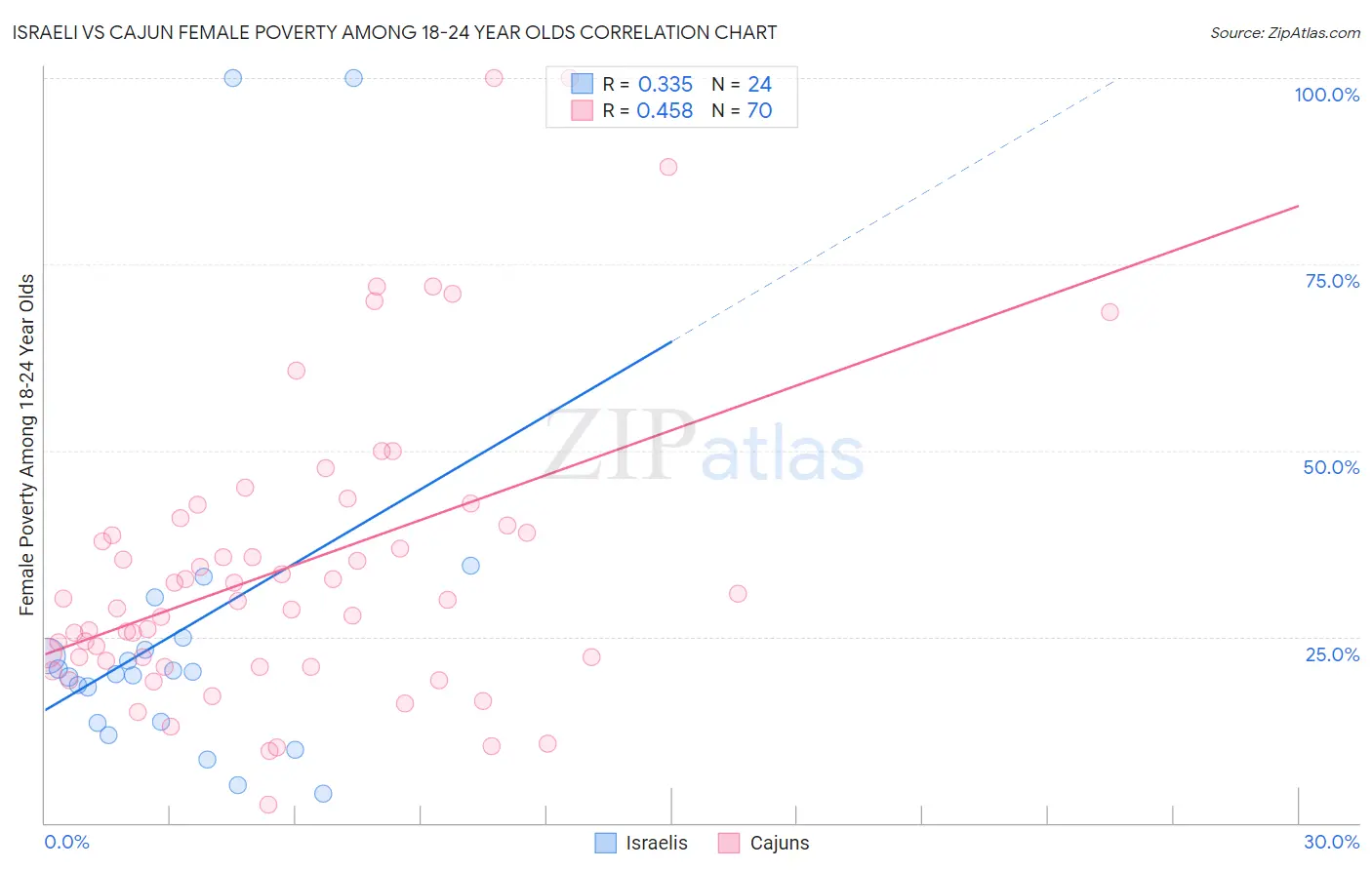 Israeli vs Cajun Female Poverty Among 18-24 Year Olds