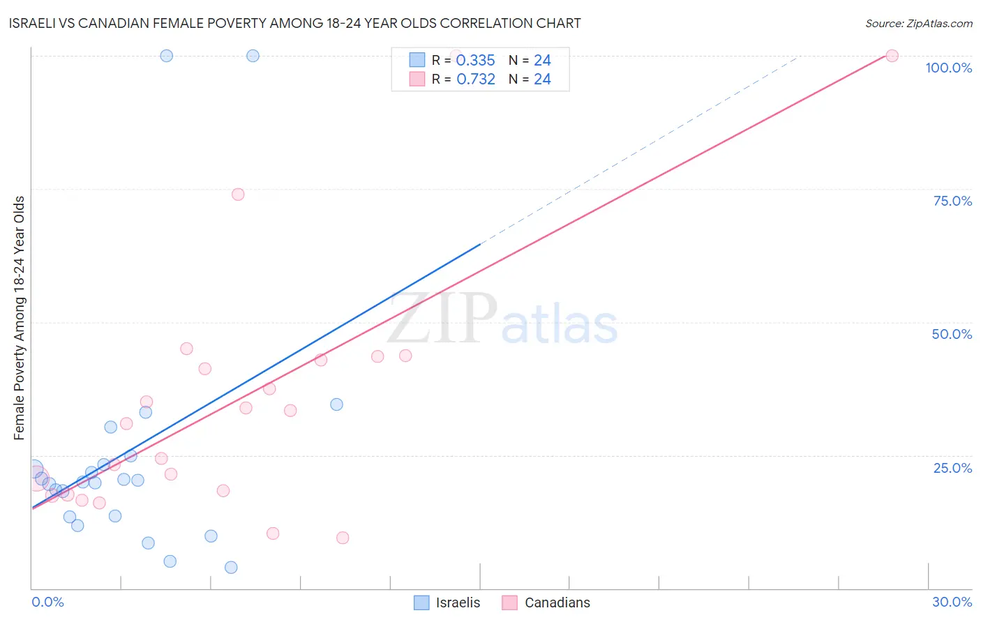 Israeli vs Canadian Female Poverty Among 18-24 Year Olds