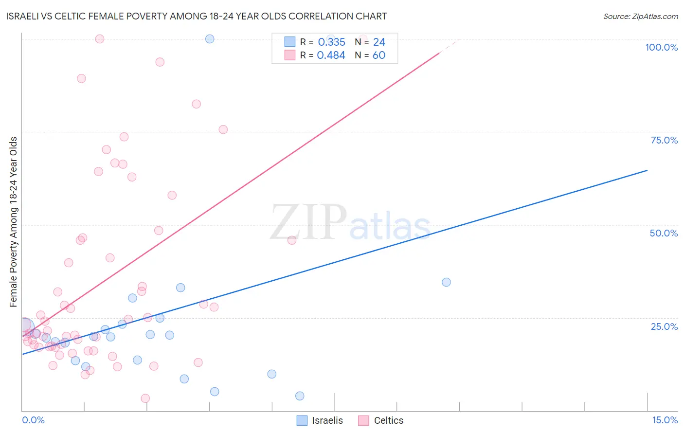 Israeli vs Celtic Female Poverty Among 18-24 Year Olds