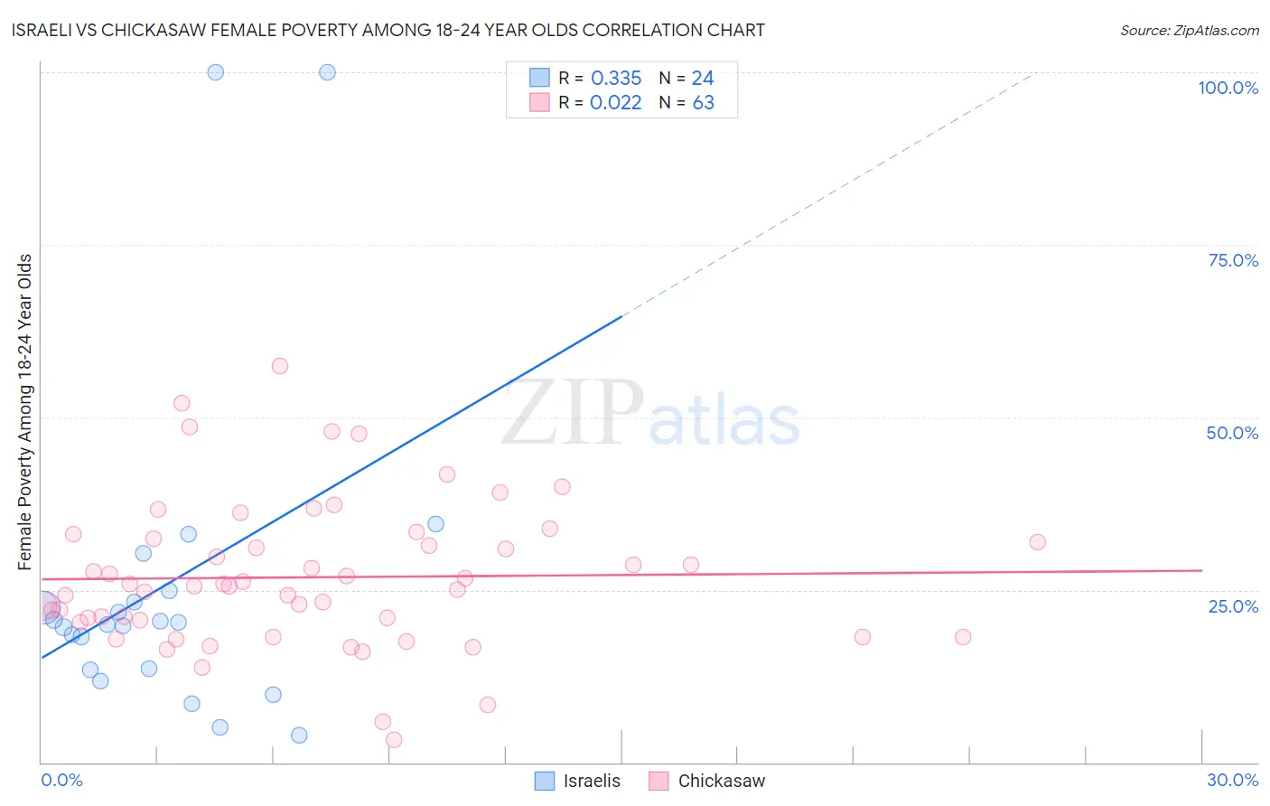 Israeli vs Chickasaw Female Poverty Among 18-24 Year Olds
