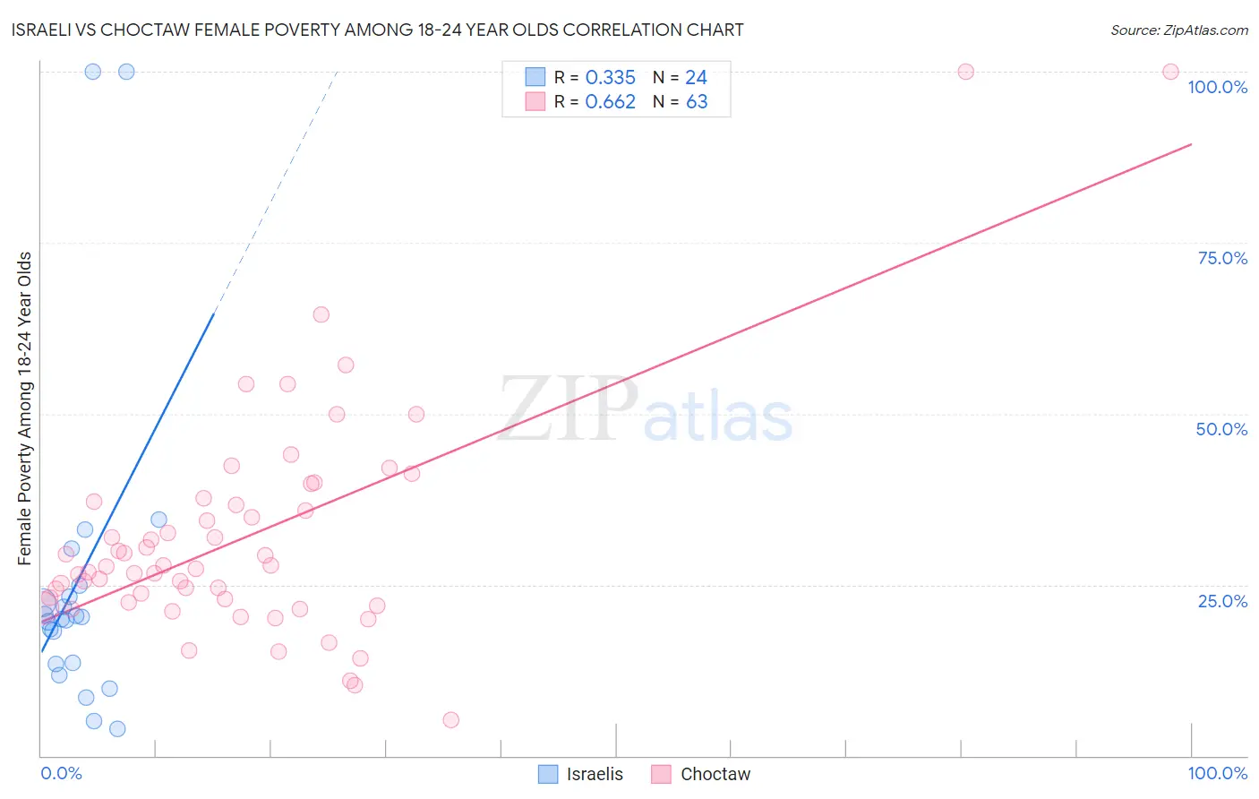 Israeli vs Choctaw Female Poverty Among 18-24 Year Olds