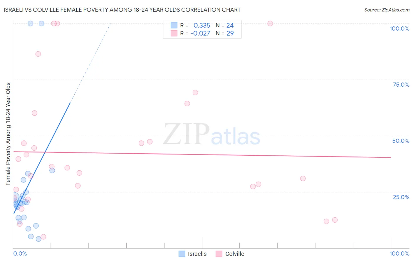 Israeli vs Colville Female Poverty Among 18-24 Year Olds
