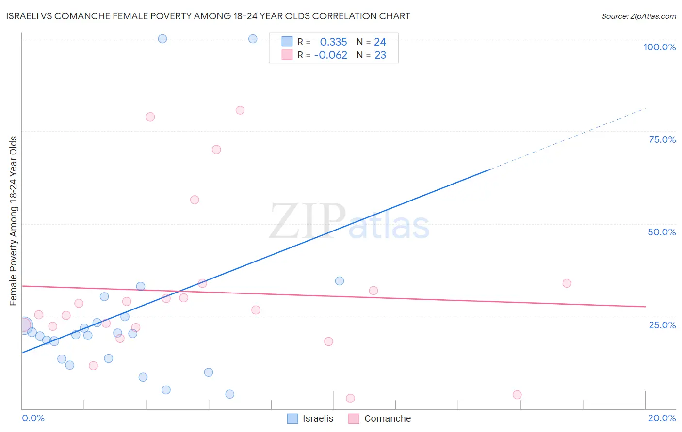 Israeli vs Comanche Female Poverty Among 18-24 Year Olds