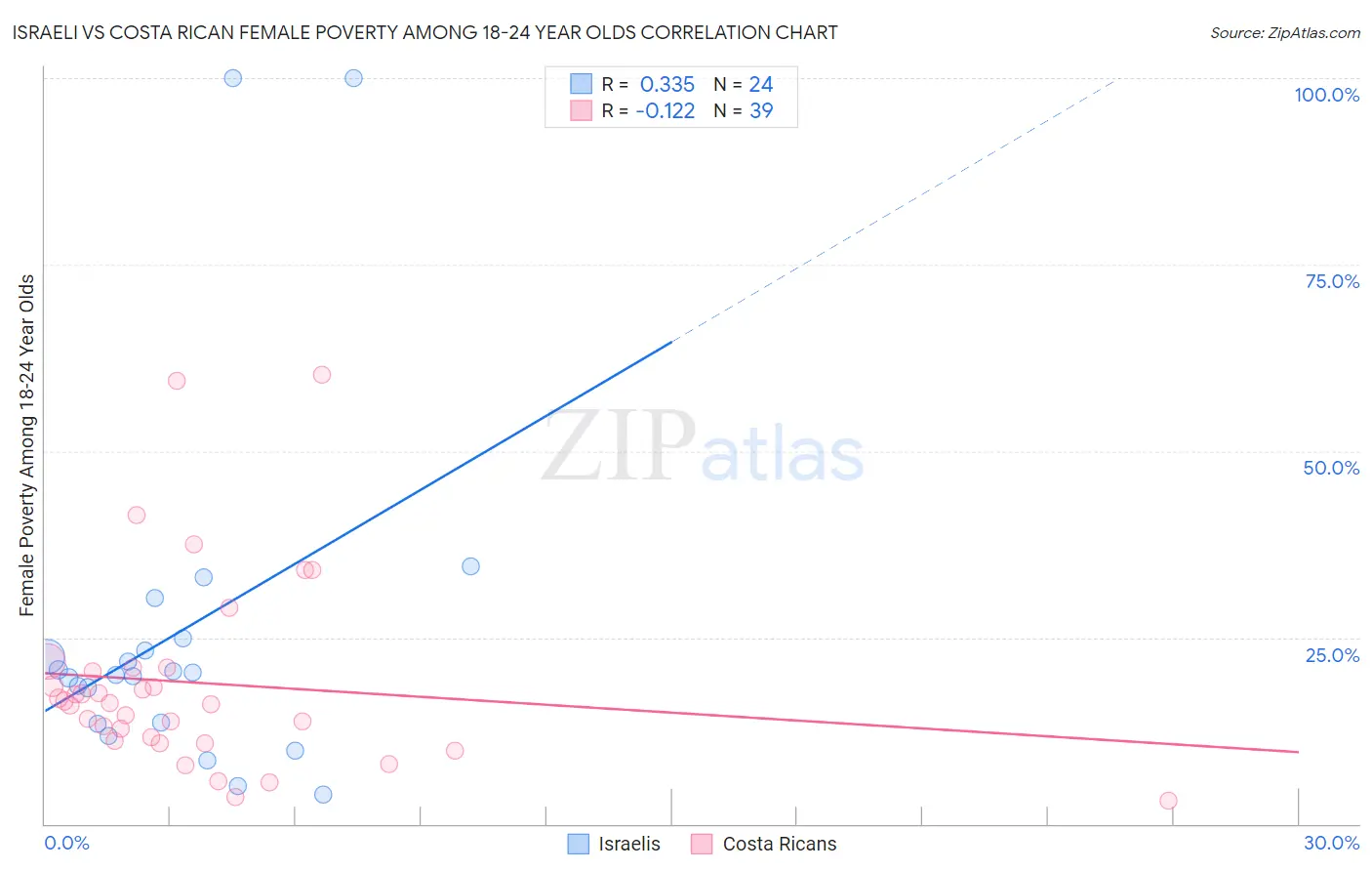 Israeli vs Costa Rican Female Poverty Among 18-24 Year Olds