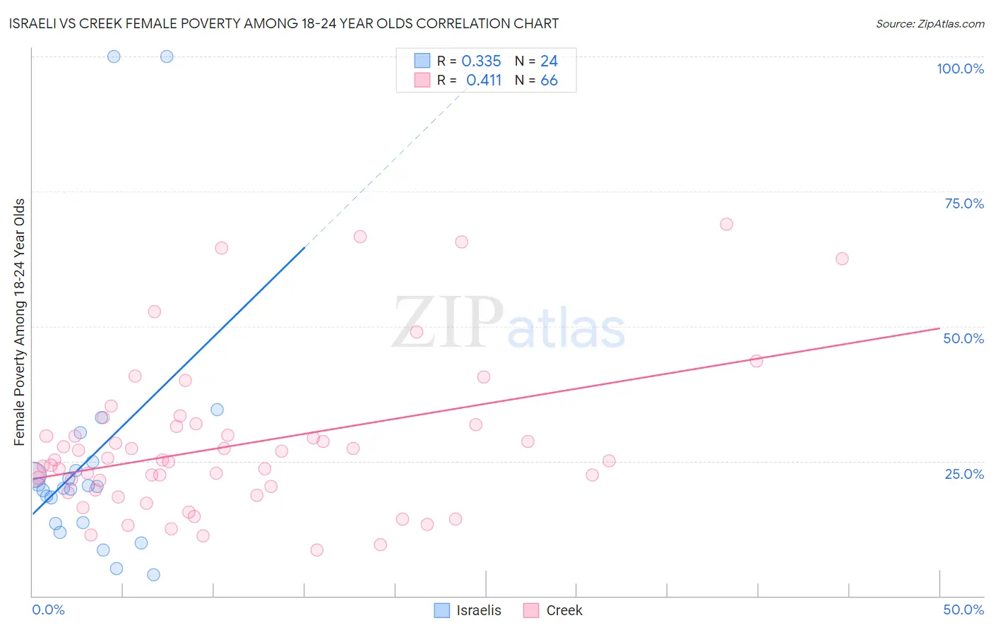 Israeli vs Creek Female Poverty Among 18-24 Year Olds