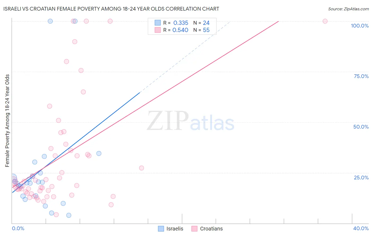 Israeli vs Croatian Female Poverty Among 18-24 Year Olds