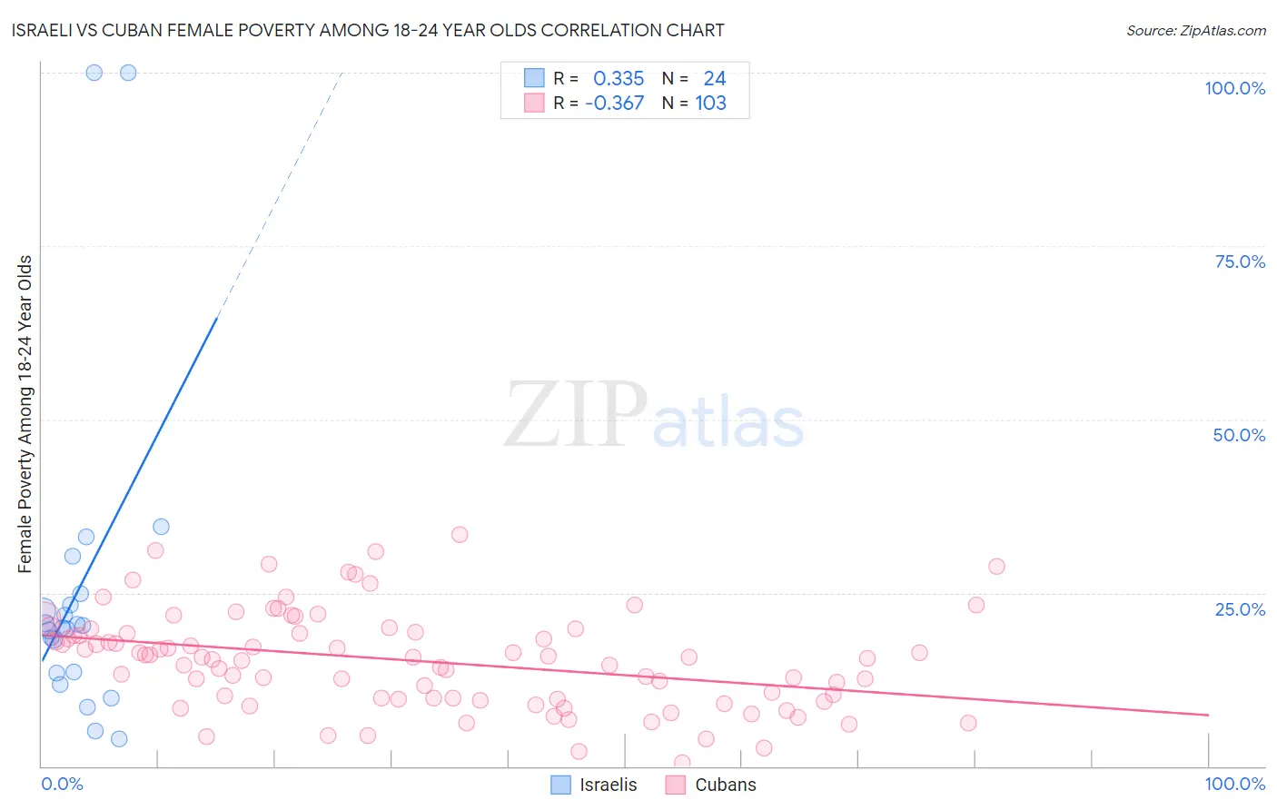 Israeli vs Cuban Female Poverty Among 18-24 Year Olds