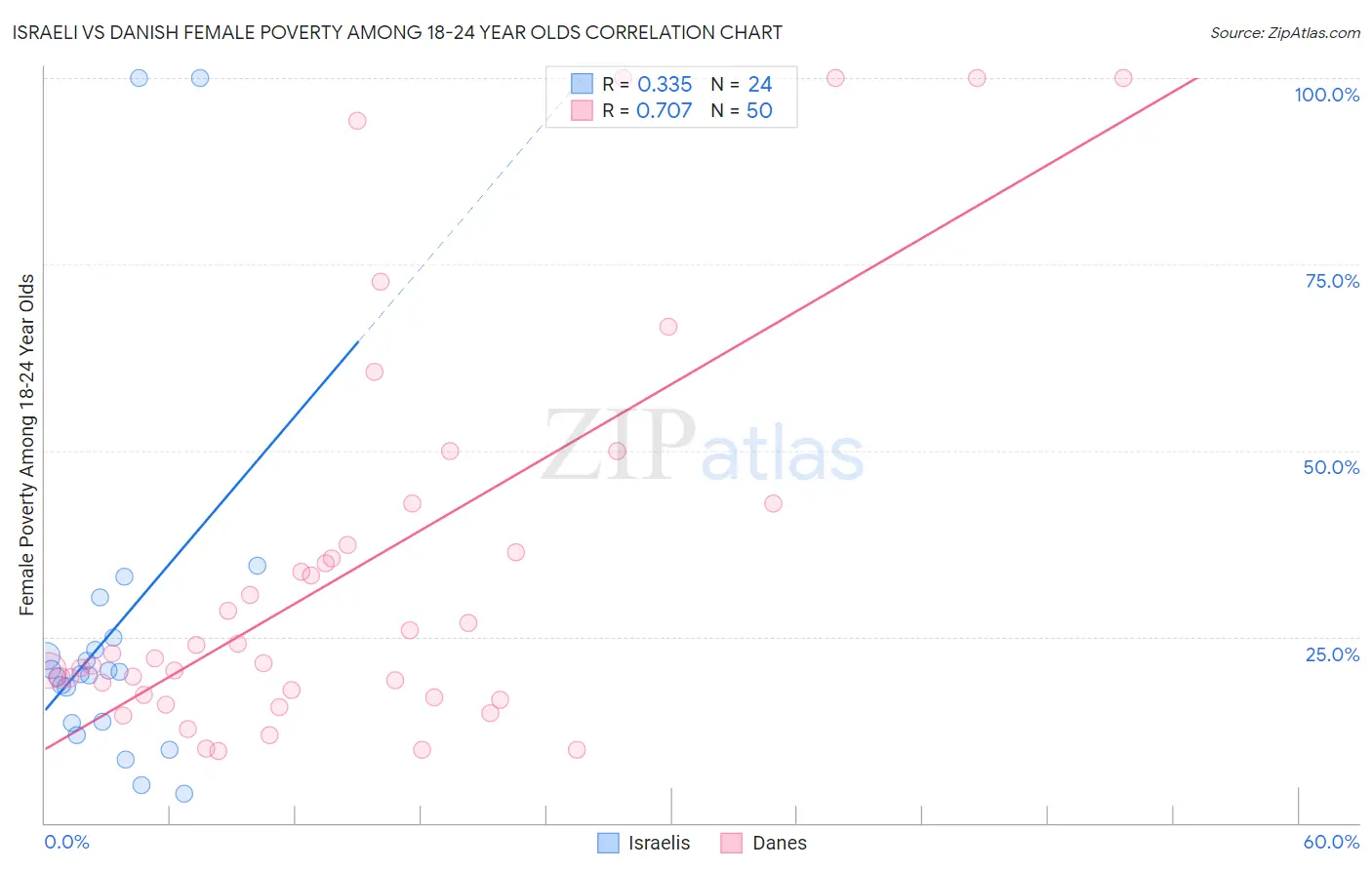 Israeli vs Danish Female Poverty Among 18-24 Year Olds