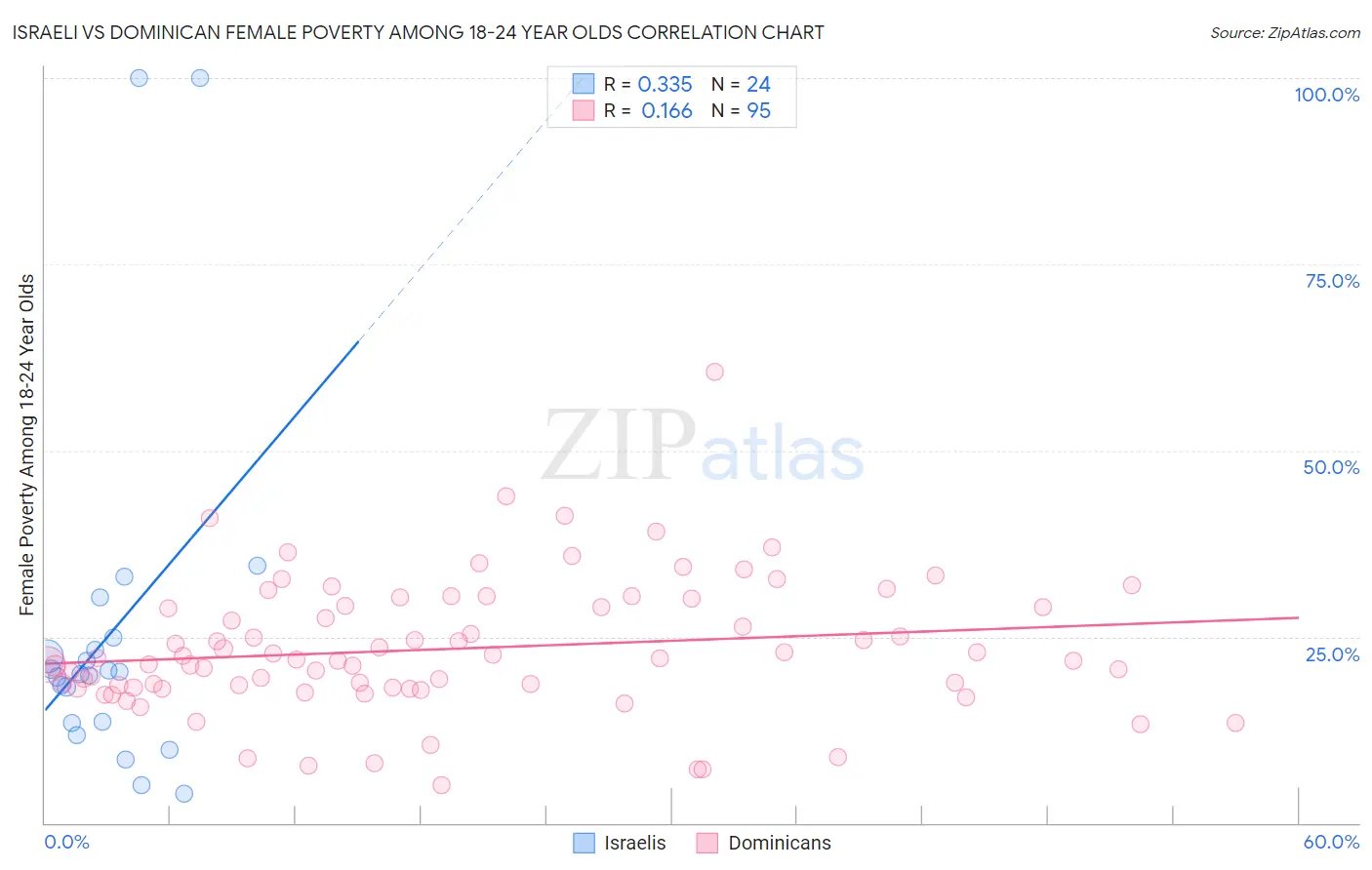 Israeli vs Dominican Female Poverty Among 18-24 Year Olds