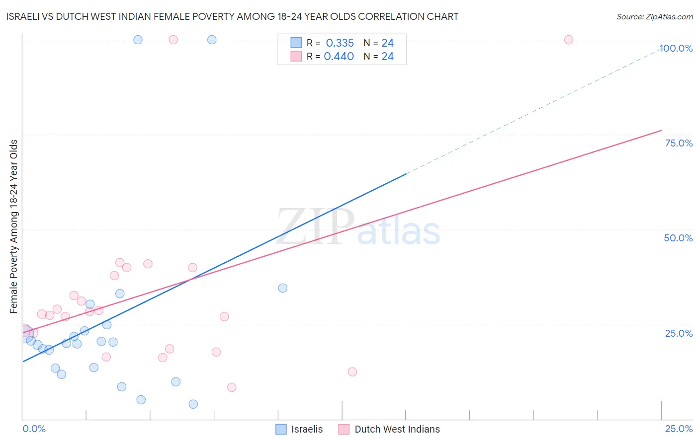 Israeli vs Dutch West Indian Female Poverty Among 18-24 Year Olds