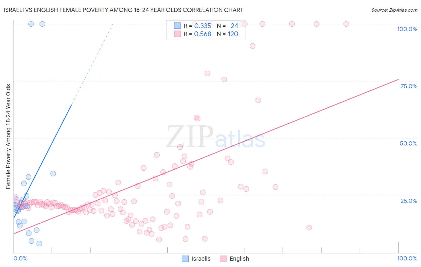 Israeli vs English Female Poverty Among 18-24 Year Olds