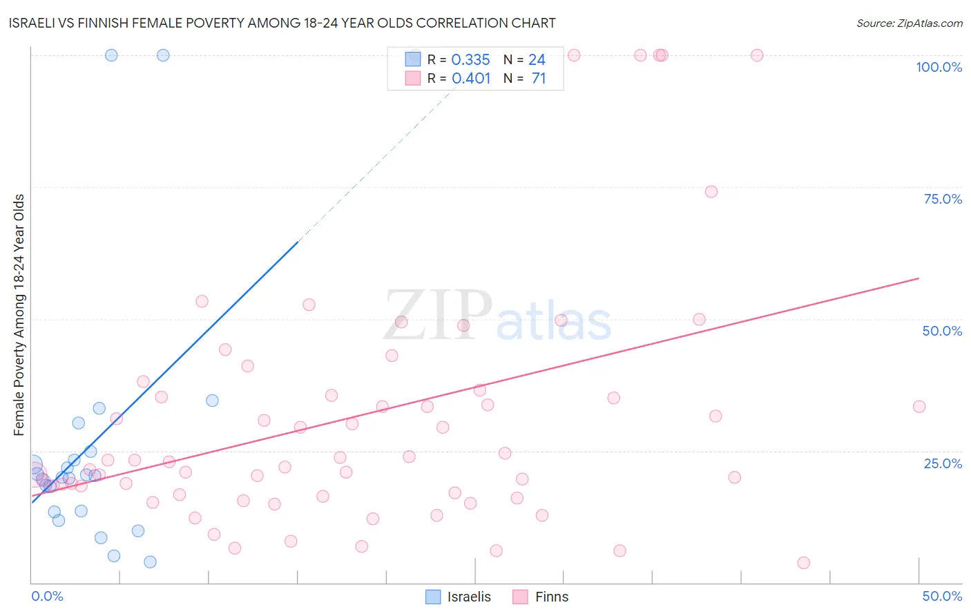 Israeli vs Finnish Female Poverty Among 18-24 Year Olds