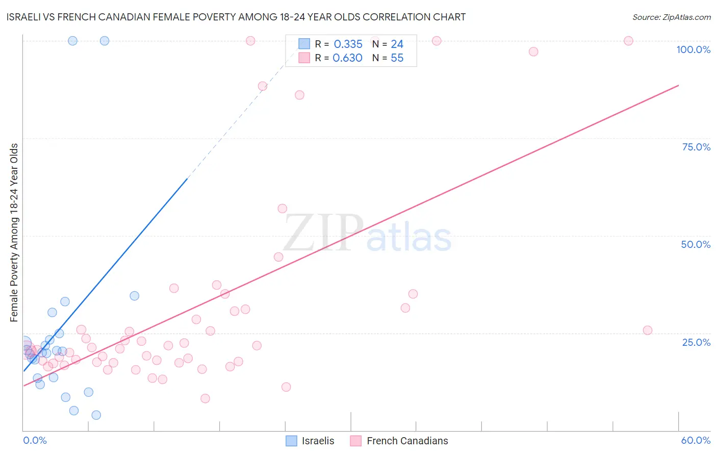 Israeli vs French Canadian Female Poverty Among 18-24 Year Olds