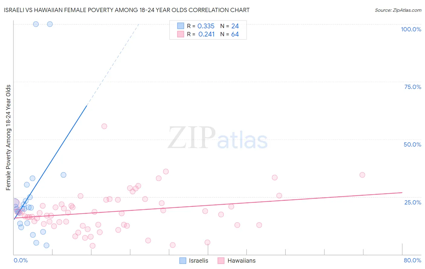 Israeli vs Hawaiian Female Poverty Among 18-24 Year Olds