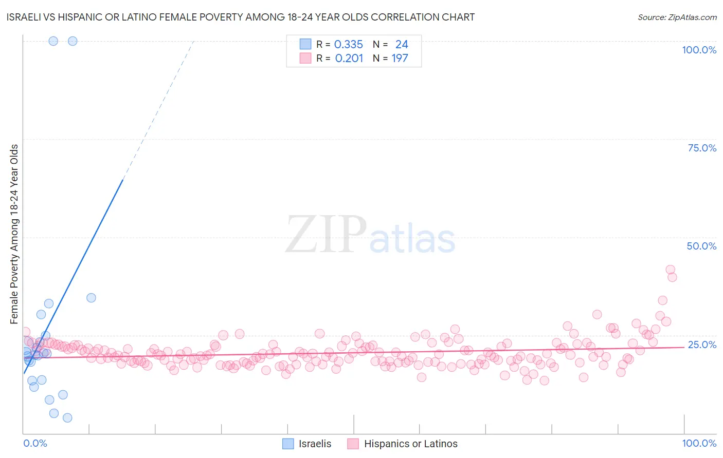 Israeli vs Hispanic or Latino Female Poverty Among 18-24 Year Olds
