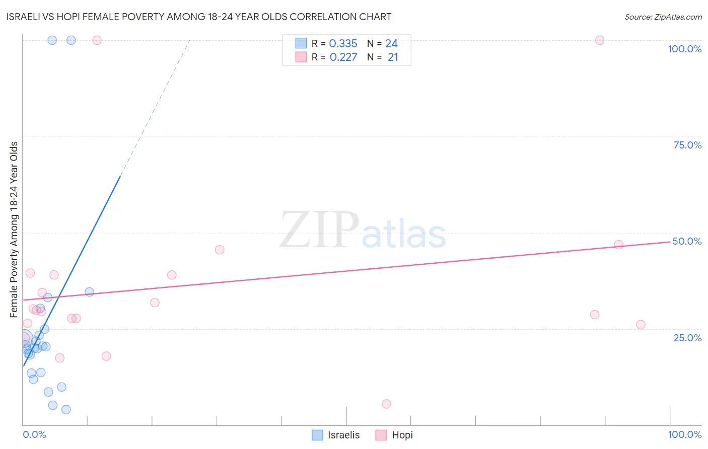 Israeli vs Hopi Female Poverty Among 18-24 Year Olds