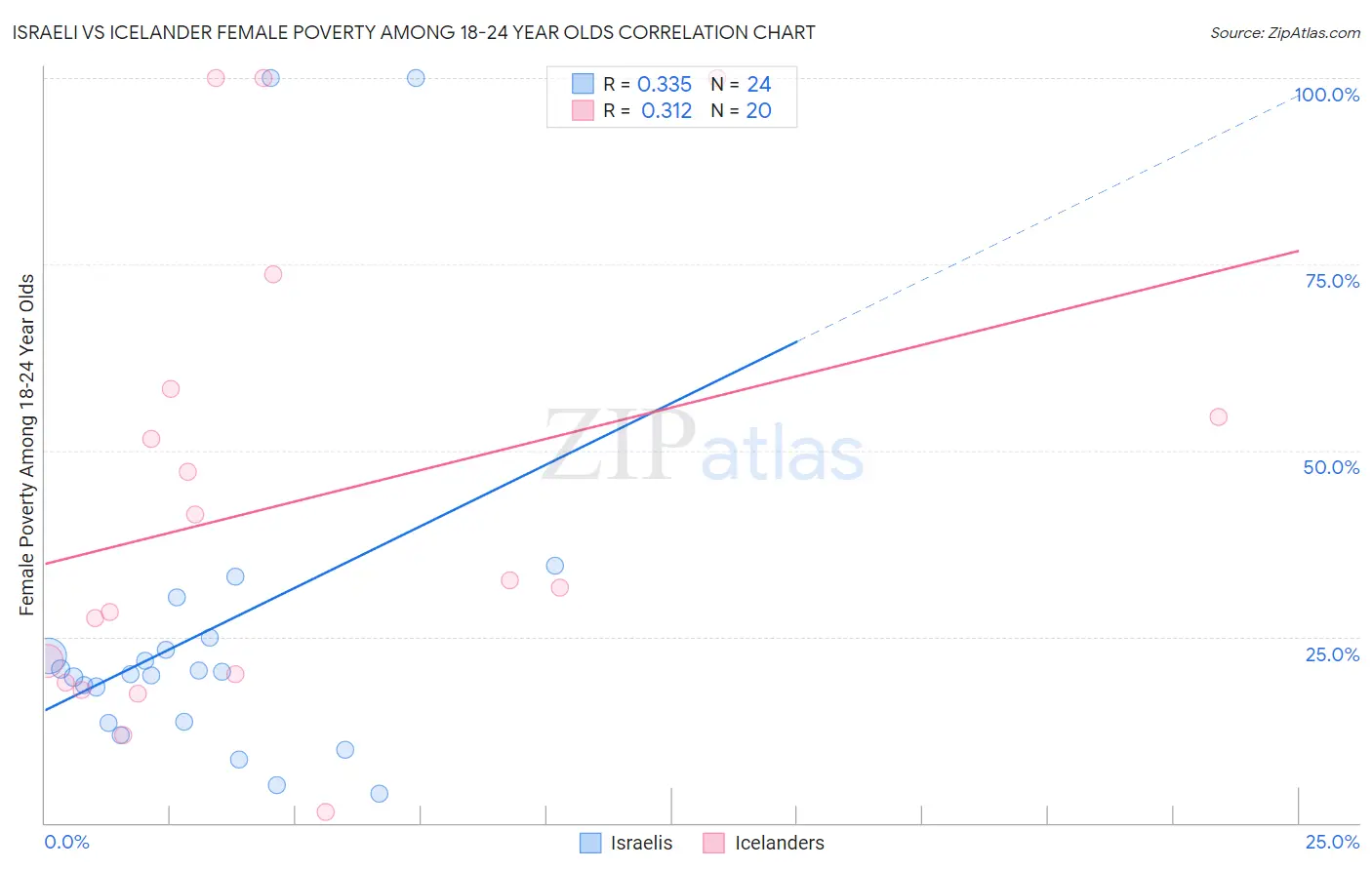 Israeli vs Icelander Female Poverty Among 18-24 Year Olds