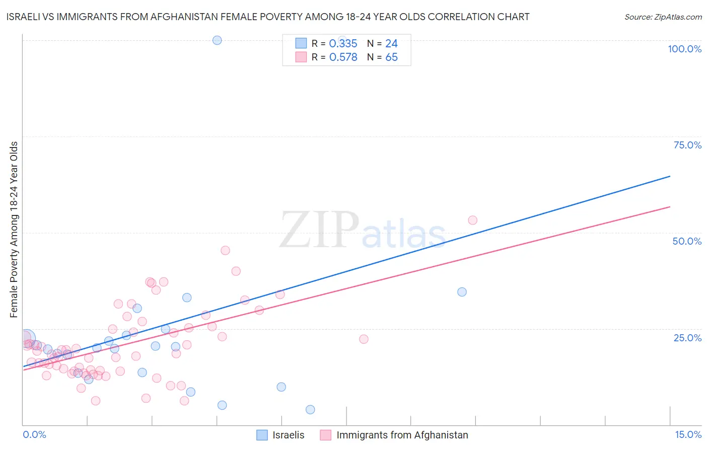 Israeli vs Immigrants from Afghanistan Female Poverty Among 18-24 Year Olds