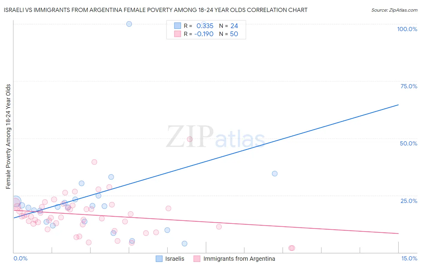 Israeli vs Immigrants from Argentina Female Poverty Among 18-24 Year Olds