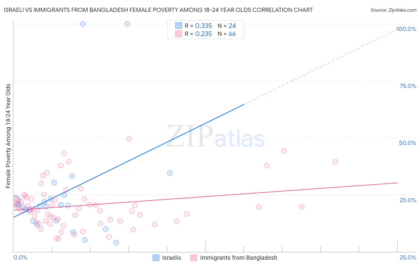 Israeli vs Immigrants from Bangladesh Female Poverty Among 18-24 Year Olds