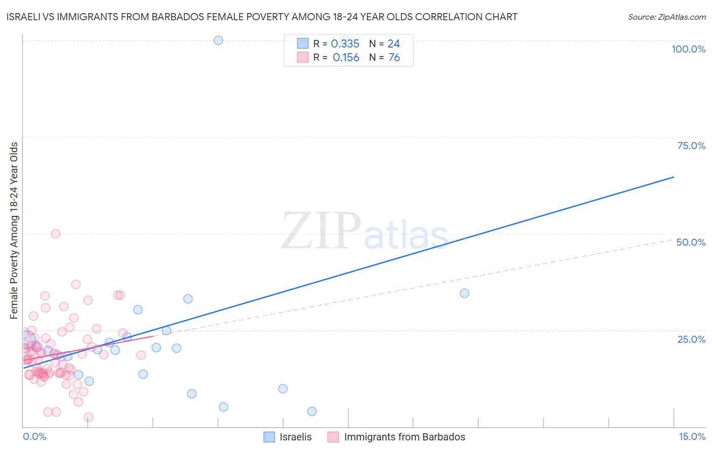 Israeli vs Immigrants from Barbados Female Poverty Among 18-24 Year Olds